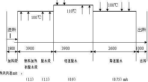 椰蓉專用帶式干燥機